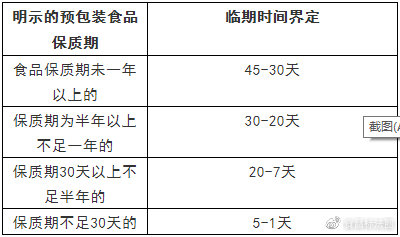 时间只能参考《预包装临期食品流通指南》征求意见稿和各省市的地方